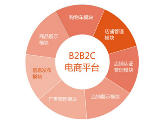 b2b2c商城<a href=/fa/>解決方案</a>各模塊分布圖